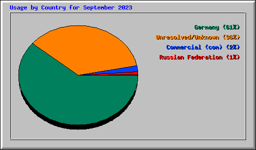 Usage by Country for September 2023