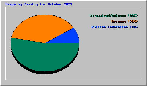 Usage by Country for October 2023