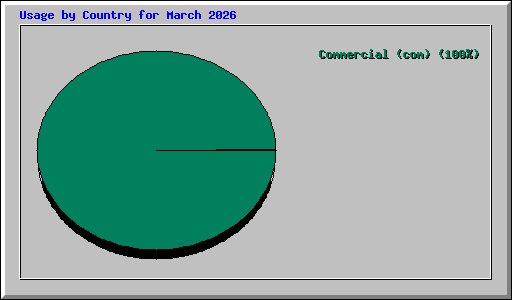 Usage by Country for March 2026