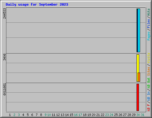 Daily usage for September 2023