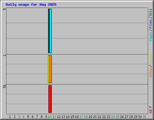 Daily usage for May 2025