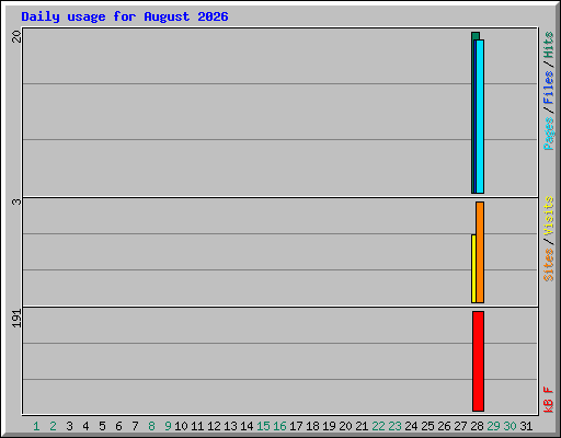 Daily usage for August 2026