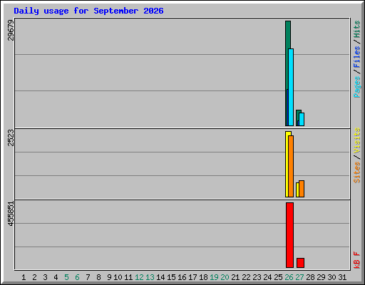 Daily usage for September 2026