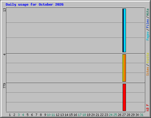 Daily usage for October 2026