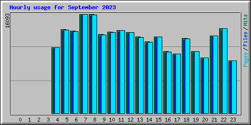 Hourly usage for September 2023