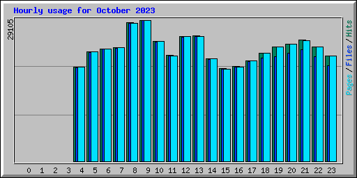 Hourly usage for October 2023